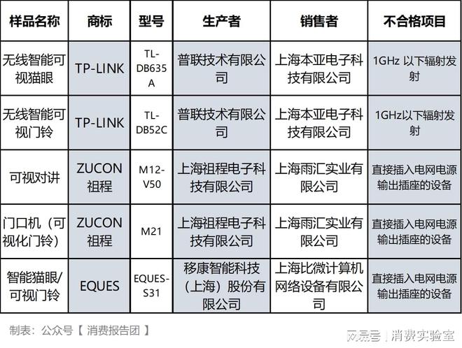 评测TP-LINK等5款不合格AG真人登录入口智能可视门铃