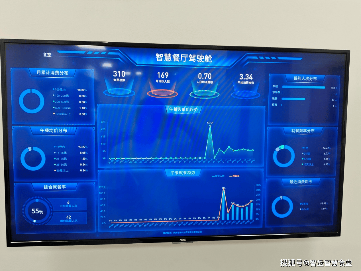 与传统社区食堂的对比AG真人社区智慧食堂(图2)